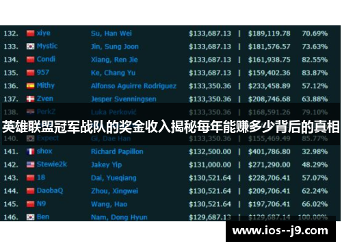 英雄联盟冠军战队的奖金收入揭秘每年能赚多少背后的真相 英雄联盟冠军战队的奖金收入揭秘每年能赚多少背后的真相